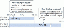 All DP-100 Models and Compound Pressure Types
